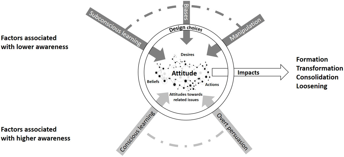 Heuristic illustrating key factors that may influence attitudes in deliberation, grouped by level of awareness of this influence among deliberators